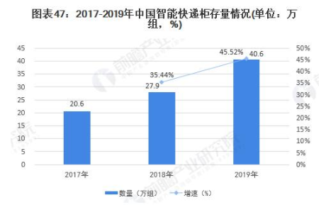 2020智能快件箱快遞柜數(shù)量