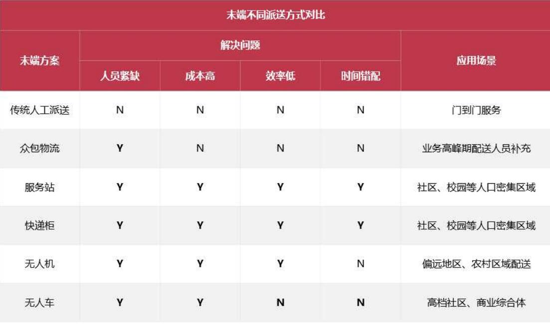 末端不同派送方式對(duì)比