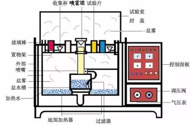 鹽霧測試流程圖