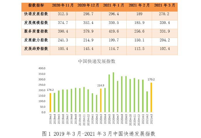 快遞發(fā)展指數(shù)2021年3月