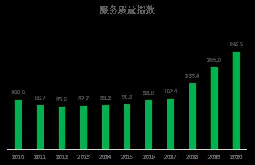 2010年-2020年服務(wù)質(zhì)量指數(shù)