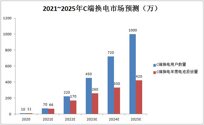 C端換電柜未來(lái)5年的用戶數(shù)量及每年電池投放數(shù)量