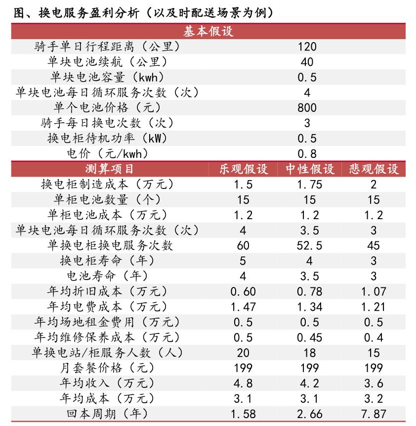 換電柜盈利分析-以即時配送場景為例