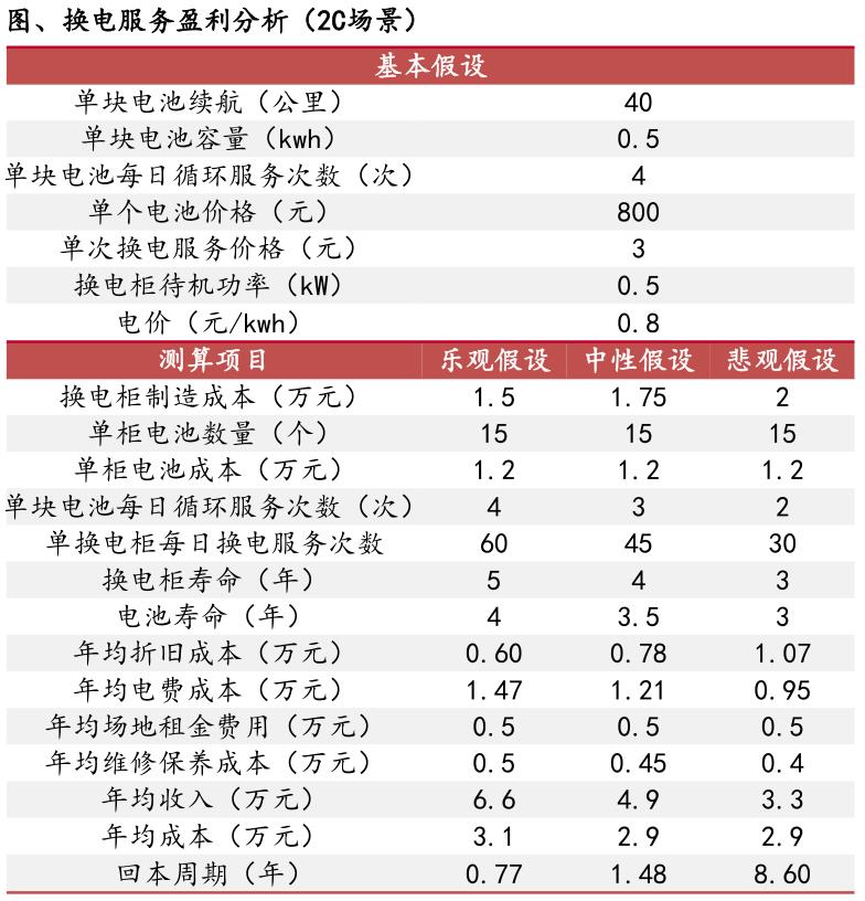 換電柜盈利分析-2C場景