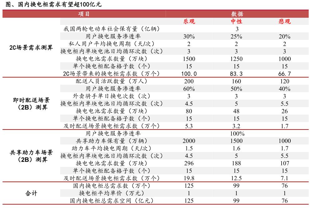 國內換電柜需求空間